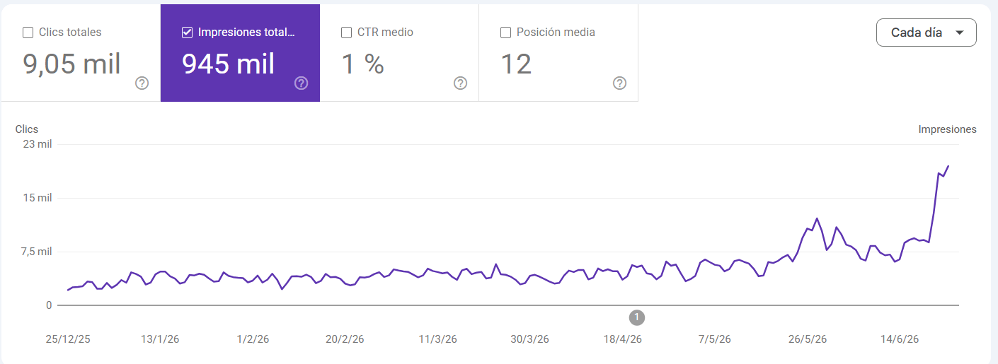 Impresiones orgánicas JAG Alcaide — Google Search Console
