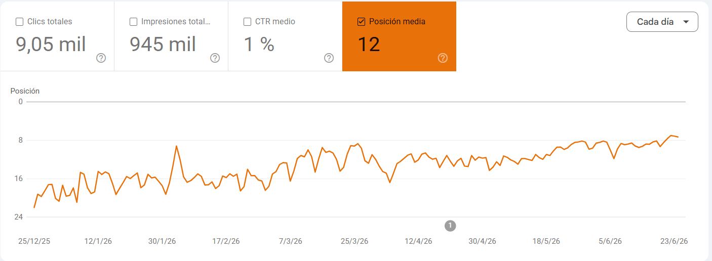 Posición media JAG Alcaide — Google Search Console
